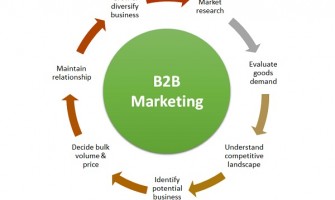 What’s the purpose of B2B Marketing Place?